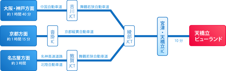 お車でのルート