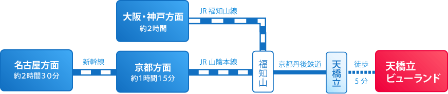 列車でのルート